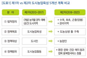 텃밭6. 우리나라의 도시 농업 정책